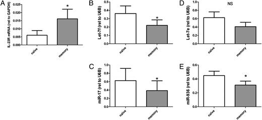 FIGURE 2. miRNA Let-7f, miR-17, and miR-936 inversely correlated with IL-23R expression. A, IL-23R mRNA expression in naive and memory T cells were assessed by qRT-PCR. n = 16. *p < 0.05. B–E, miRNAs with putative binding sites within 3′UTR of IL-23R gene were quantified in naive and memory T cells by qRT-PCR. n = 16. *p < 0.05.
