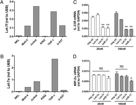 FIGURE 4. Exogenous transfection of Let-7f mimic inhibits IL-23R expression in human K562 cells. A, Let-7f expression in cell lines was measured by qRT-PCR. B, Let-7e expression in cell lines was measured by qRT-PCR. C, IL-23R mRNA level was qualified in K562 cells after Let-7e, Let-7f, and miR-17 mimics (25 and 100 nM) transfection by qRT-PCR. **p < 0.01. D, MIP-2α mRNA level was measured in K562 cells after miRNA mimic transfection by qRT-PCR. *p < 0.05.