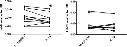 FIGURE 7. Let-7f, but not Let-7e, is decreased in IL-1β–stimulated human primary memory T cells. Primary memory T cells were treated in the presence or absence of IL-1β for 48 h, RNA extracted, and miRNA expression assessed by qRT-PCR. Let-7f was significantly decreased in IL-1β–treated memory T cells, whereas Let-7e was unchanged. *p < 0.05. n = 10.