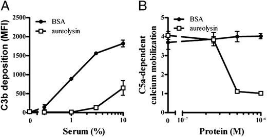 FIGURE 2. Aureolysin inhibits complement activation on bacteria. A, Inhibition of C3b deposition on S. aureus by aureolysin. Serum was preincubated with 0.5 μM aureolysin and mixed with bacteria. Deposition of C3b on the bacterial surface was measured by flow cytometry. B, Dose-dependent inhibition of C5a release by aureolysin. Serum (10%) was preincubated with aureolysin and subsequently incubated with heat-killed bacteria. Release of C5a in bacterial supernatants was measured by a calcium mobilization assay using U937-C5aR cells. All figures represent mean ± SE of three separate experiments. For B, the relative calcium mobilization was calculated by dividing the fluorescence after stimulation by the baseline fluorescence.