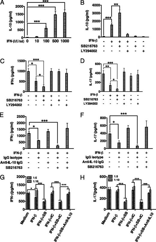 FIGURE 6. IL-10 produced by IFN-β–stimulated DC suppresses Th1 and Th17 cytokine production by MOG-specific CD4+ T cells. A, mDC were stimulated with the indicated concentration of mouse IFN-β, cell-free supernatants were collected at 24h, and assayed for IL-10 production by ELISA. B, mDC were pretreated for 2 h with the PI3K inhibitor LY294002 or the GSK3 inhibitor SB216763 and then stimulated with mouse IFN-β for 20 h. Cell-free supernatants were assayed for IL-10 levels by ELISA. C and D, CD4+ T cells from mice immunized with MOG peptide33–55 were harvested, plated at 2 × 106/well, and cultured with 5 × 105/well of gamma-irradiated splenic cells. Cell-free supernatants from 2 × 106 DC were isolated from nonstimulated DC, IFN-β–stimulated DC, or DC stimulated with IFN-β in the presence of PI3K or GSK3 inhibition. E and F, CD4+ T cells from mice immunized with MOG peptide33–55 were harvested, plated at 2 × 106/well, and cultured with 5 × 105/well of gamma-irradiated splenic cells. Cell-free supernatants from 2 × 106 DC were isolated from nonstimulated DC, IFN-β–stimulated DC, or DC stimulated with IFN-β in the presence of GSK3 inhibition. The addition of an anti–IL-10–neutralizing Ab or IC was used to determine the effects of IL-10 produced by IFN-β–stimulated DC (with or without GSK3 inhibitor SB216763) on IFN-γ and IL-17 production by MOG-specific CD4+ T cells. G and H, Cell-free supernatants were isolated from 4 × 105 or 2 × 105 DC to correspond to a final ratio (DC/CD4+ T cells) of 1:5 or 1:10, respectively. Restimulation of MOG-specific CD4+ T cells with MOG peptide33–55, cell-free supernatants were collected and assayed for IFN-γ or IL-17 by ELISA. *p < 0.05; **p < 0.01; ***p < 0.001; ANOVA and post hoc Tukey test. Data are mean ± SD of three separate experiments.