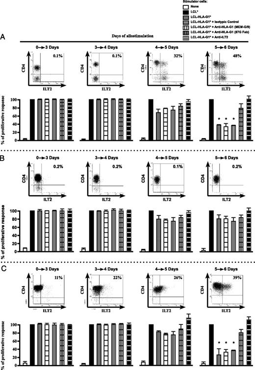 FIGURE 6. Acquisition of ILT2 inhibits alloproliferation of CD4 T cells. Mixed lymphocytes reactions were performed between T lymphocytes and stimulatory cells during 6 d. Proliferation was measured at the indicated time points, and ILT2 expression on CD4+ T cells was concomitantly analyzed by flow cytometry. Mixed lymphocyte reactions were set up with no stimulatory cells (none), irradiated LCL stimulator cells (LCL), or irradiated LCL-HLA-G1 stimulator cells in medium alone (LCL–HLA-G1) or supplemented with an isotype-matched irrelevant Ab (LCL–HLA-G1 + Isotypic Control), a nonblocking anti–HLA-G1 Ab [LCL–HLA-G1 + Anti–HLA-G1 (MEM-G/9)], a blocking anti–HLA-G1 Ab as F(ab′)2 [LCL-HLA-G1 + Anti–HLA-G1 (87G Fab)], or a blocking anti-ILT2 Ab (LCL-HLA-G1 + Anti-ILT2). The responder cell populations used were total resting PBMCs (A), purified CD4+ resting T cells (B), purified CD4+ resting T cells plus autologous purified monocytes (C) at a 1:1 ratio. Data presented are from one out of three independent experiments performed. *Significant statistical analysis.