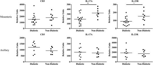 FIGURE 1. BBDP rats resistant to T1D have elevated levels of IL-17A and IL-23R in the mesenteric lymph nodes. Graphs show RNA message levels of CD3, IL-17A, and IL-23R from mesenteric and axillary lymph nodes of diabetic and nondiabetic BBDP rats. Graphs are a composite of BBDP rats fed either LjN6.2 or LrTD1, or untreated. Relative levels of expression were determined by quantitative PCR using specific primers (Table I), as indicated, and β-actin 1 as a housekeeping gene. Each dot represents an individual BBDP rat. Means are indicated by bars within each graph. *p ≤ 0.05, **p ≤ 0.01, using unpaired Student t test.