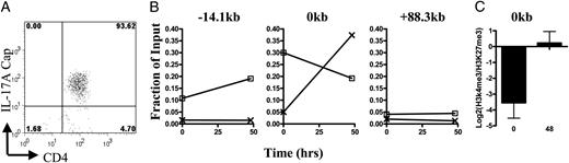 FIGURE 4. Chromatin remodeling occurs at the Il12rb2 locus after in vitro culture. Ex vivo Th17 cells were isolated by cytokine capture from the spleens of BDC2.5NOD mice as described in Supplemental Fig. 3. A, Purity of ex vivo-isolated Th17 cells based on CD4 and captured IL-17A staining. B, Th17 cells (4 × 104) were taken and processed for ChIP with Abs to H3K4me3 and H3K27me3 (t = 0 h). The remaining 4 × 104 cells were cultured with CD4-depleted, irradiated splenocytes plus 0.4 μg/ml mimotope in the presence of 20 ng/ml IL-23 for 2 d. CD4+ cells were isolated by MoFlo sorting from cultures then processed for ChIP (t = 48 h). Open squares, levels of H3K27me3 modifications; black crosses, levels of H3K4me3 modifications normalized to input controls across the Il12rb2 locus at the indicated time points and genomic positions. C, Log2 of the ratio of relative amount of DNA precipitated with H3K4me3 or H3K27me3 Abs at 0 kb from the Il12b2 gene at the indicated time points (n = 2). Error bars represent mean ± SEM.