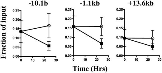 FIGURE 9. Chromatin remodeling begins within 24 h at the Tbx21 locus. Naive CD4+ T cells were cultured for 4 d under Th17-polarizing conditions. Cells were rested for 4 d in medium alone then restimulated with IL-23 and TGF-β for 2 d before sorting IL-17A+ cells by cytokine capture. These purified Th17 cells were then restimulated on anti-CD3 (2 μg/ml) and anti-CD28 (10 μg/ml) coated plates for 24 h in the presence of either 2 ng/ml TGF-β or 10 ng/ml IL-12 plus 100 U/ml IFN-γ plus 100 U/ml IL-2. Samples were taken at t = 0 h and t = 24 h and ChIP performed with an H3K27me3 Ab. Levels of immunoprecipitated DNA normalized to input controls (shown as fraction of input ± SEM) from three independent experiments are shown at different genomic positions (in kb) at the Tbx21 locus. Open circles represent TGF-β–cultured Th17 cells; closed squares represent IL-12/IFN-γ/IL-2–cultured Th17 cells.