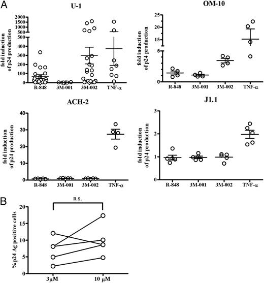 FIGURE 1. TLR8 triggering results in activation of HIV from the latently infected U1 cells. A, The latently infected myeloid-monocytic cell lines U1 or OM-10, as well as the latently infected T-cell lines ACH-2 or J1.1, were treated with R-848 (TLR7/8 agonist), 3M-001 (TLR7 agonist), 3M-002 (TLR8 agonist), or TNF-α; control cultures were not treated. Cell culture supernatants were harvested over 1 wk, and virus production was assessed by measuring the p24 Ag concentration in the supernatants. For interassay comparisons, the area under the curve of p24 Ag concentrations over time was calculated. HIV activation is presented as the fold induction of p24 production relative to that in untreated cultures. Data are shown as scatter plots with mean and SEM. B, U1 cells were stimulated for 24 h with 3 or 10 μmol 3M-002; HIV activation was assessed by quantifying the frequency of p24 Ag+ cells by staining for intracellular p24 and subsequent acquisition on a flow cytometer.