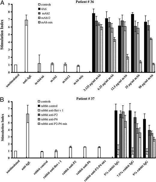 FIGURE 3. CD203c inhibition experiments. Blood samples from birch pollen-allergic patients were exposed to rBet v 1 (x-axes) that had been preincubated either with different concentrations of purified monoclonal Bet v 1-specific Abs (mAb2, mAb12, mix of mAb2 and mAb12) (A) or with different concentrations of purified polyclonal Bet v 1-specific Abs (rabbit anti-Bet v 1, rabbit anti-P2, rabbit anti-P6, rabbit anti-P2–P6 mix) or a purified rabbit control serum (B). CD203c expression was determined by FACS analysis and is displayed in the form of SI on the y-axes.