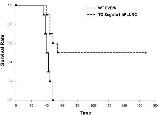 FIGURE 10. Overexpressed hPLUNC in Scgb1a1-PLUNC mice enhances the survival from PAO1-induced acute pneumonia. WT and TG mice were infected with P. aeruginosa as described at a concentration of 1 × 109 CFU/mouse of PAO1 strain. Survival is represented by Kaplan–Meier survival curves, and there was a statistically significant difference between survival curves of WT and TG groups (p = 0.001, log rank test).