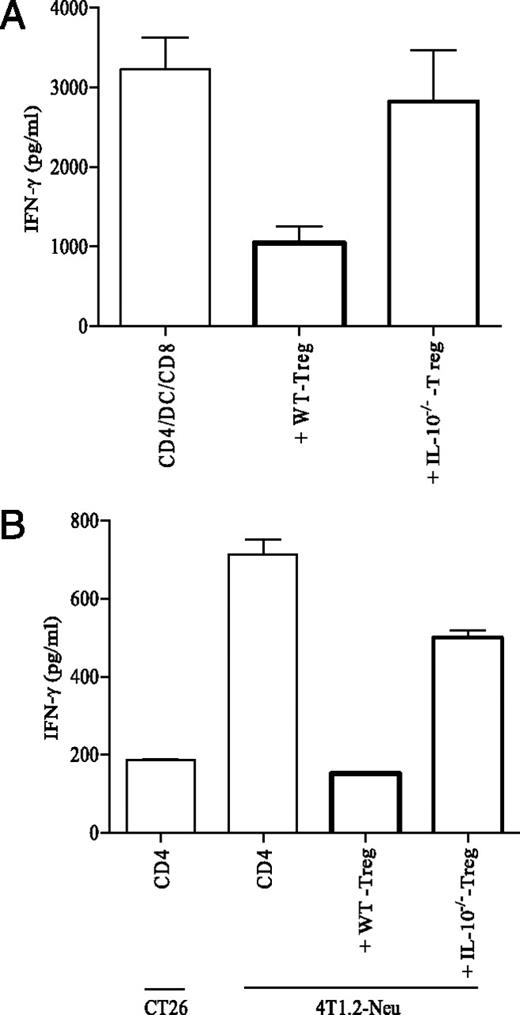 FIGURE 3. Treg-derived IL-10 is necessary for mediating immune suppression in vitro and in vivo. A, Treg obtained from 4T1.2-Neu–bearing BALB/c-WT (WT-Treg) or –IL-10−/− (IL-10−/−–Treg) mice were cocultured with 4T1.2-Neu–primed CD4 T cells (CD4), 4T1.2-Neu–loaded naive syngenic splenic DC (DC), and naive syngenic CD8 T cells (CD8). Data are represented as mean ± SEM and combined from three independent experiments with at least one to two mice per group in each experiment. WT-Treg versus IL-10−/−–Treg: p < 0.05. B, BALB/c-WT mice (3/group) were adoptively cotransferred with CD4 and WT-Treg or IL-10−/−–Treg on day −1, and inoculated with 4T1.2-Neu on day 0. BALB/c-WT mice adoptively transferred with CD4 alone served as positive control. On day 5, CD4−CD11c− TDLN cells were restimulated by mitomycin C-treated 4T1.2-Neu or CT26 (tumor-specific control) in the presence of purified naive syngenic splenic DC. Data are represented as mean ± SEM and combined from three independent experiments. WT-Treg versus IL-10−/−–Treg: p < 0.005.