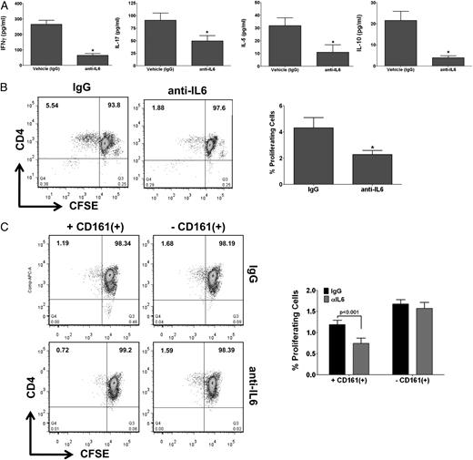 FIGURE 5. IL-6 neutralization decreases T cell proliferation and cytokine production upon restimulation by allogeneic HUVEC. CIITA transduced HUVECs were cocultured with CD4+ memory T cells for 3 d in presence of either control IgG or an anti–IL-6 neutralizing mAb (30 μg/ml). CD4+ memory T cells were then rested for 3 d and restimulated with allogeneic CIITA-transduced HUVECs from the same donor as in the primary culture. A, ELISA analyses of media collected from cocultures 24 h after restimulation (n = 12 from three independent experiments, *p < 0.05). B, CD4+ memory T cells were labeled with CFSE after rest, and proliferation was assessed 4 d after restimulation with allogeneic ECs via CFSE dilution. Shown are representative FACS blots from one experiment (left) and quantitative data pooled from three independent experiments (right). Paired t test analysis was performed to assess statistical significance: *p < 0.05. C, Cells were treated as in B, but proliferation was compared between complete population of CD4+ memory T cells and CD161+ T cell-depleted CD4+ memory T cells. Statistical significance was assessed by two-way ANOVA followed by Bonferroni post hoc test: *p < 0.05.