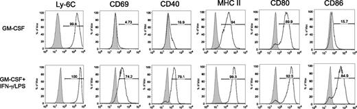 FIGURE 5. Phenotype of nonactivated and activated CD11c+ IDCs. FACS analysis was performed in IMCs treated with GM-CSF for 48 h and those further activated with IFN-γ/LPS in the last 5 h, and the analysis was gated on CD11c+ IDCs. Numbers on the graphs represent the percentage of IDCs expressing the specific markers. Data are representative of three independent experiments.