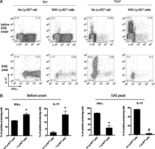 FIGURE 9. Regulation of Th1 and Th17 differentiation by CNS CD11b+Ly-6Chi cells. A, CNS CD11b+Ly-6Chi cells were isolated on day 10 before EAE onset (top row) and on day 14 at EAE peak (bottom row) and cocultured with 2D2 CD4+ T cells in suboptimal and standard Th1 or Th17 polarization conditions, respectively. IFN-γ and IL-17 production from 2D2 CD4 T cells was examined by intracellular cytokine staining after 72 h of culture. After coculture with Ly-6Chi cells from EAE peak, most T cells became 7-AAD+; therefore, the number of living cells shown in these panels was markedly decreased. B, IFN-γ production in Th1 condition and IL-17 production in Th17 condition were quantified from above experiments. Data are representative of two independent experiments. *p < 0.05, #p < 0.01.