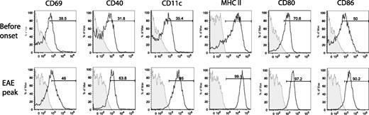 FIGURE 10. Phenotype of CNS CD11b+Ly-6Chi cells at different EAE stages. CNS inflammatory cells were purified on day 10 before EAE onset and on day 14 at EAE peak. Cells were stained for CD11b, Ly-6C, Ly-6G, and other markers as indicated. FACS analysis was gated on CD11b+Ly-6ChiLy-6G− cells. Data are representative of three independent experiments.