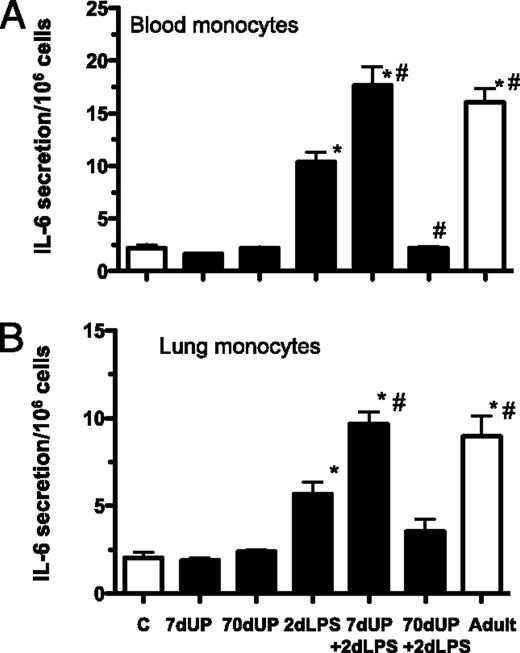 FIGURE 3. Chronic amniotic exposures to U. parvum decreased IA LPS-induced increases in monocyte responses to LPS in vitro. Monocytes from blood (A) and lung (B) were purified over Percoll gradients, and 106 cells were cultured and challenged with media only or 100 ng/ml LPS for 16 h. LPS-induced secretion of IL-6 in the medium was expressed as fold increase over the media value *p < 0.05 versus fetal control, #p < 0.05 versus 2-d LPS. Adult, monocytes/macrophages from adult ewes; C, fetal control.