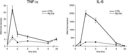 FIGURE 6. MgSO4 decreases IL-6 and TNF-α gene expression following LPS stimulation. CBMCs in the presence (Mg Sup) or absence (CTRL) of magnesium supplementation were stimulated with LPS; RNA was extracted and reverse transcribed at the time points shown. Analysis of real-time PCR, showing the relative abundance of mRNAs encoding for IL-6 and TNF-α normalized relative to a stably expressed housekeeping gene (Gus), is shown. To control for differences in RNA extraction and RT, PCR efficiency samples were run in triplicate; error bars (SEM) are shown. For IL-6 at 1, 2, and 4 h time points and TNF-α at the 2 and 4 h time points, p < 0.05. Data shown are representative of three individual experiments using different donors.