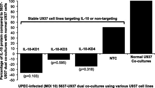 FIGURE 9. Knockdown of UPEC-induced IL-10 in U937 monocytes in a dual coculture model of human bladder. sh-microRNA–based targeting of IL-10 for knockdown in U937 monocytes confirmed that UPEC-induced IL-10 in cocultures was derived from monocytes. The IL-10 response in UPEC-infected (UPEC multiplicity of infection 10) cocultures of 5637 urothelial cells in combination with various stable U937 monocyte cell lines harboring contructs targeting exons 1, 3, and 4 of IL-10 or a nontargeting control (NTC) is shown and compared with the response of cocultures that incorporated normal U937 cells. IL-10 responses in U937 IL-10KD cocultures were not significantly different in any of three KD cell lines compared with noninfected control cultures containing normal U937 cells. An independent-samples t test was used to compare replicates (n = 12) of 5637–U937 control cocultures (containing normal U937 cells) against infected cocultures with U937 shRNA KD cell lines.