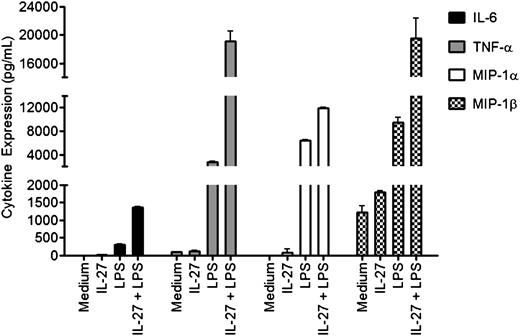 FIGURE 1. IL-27 pretreatment enhances LPS-induced IL-6, TNF-α, MIP-1α, and MIP-1β. Freshly isolated monocytes were incubated in medium alone or in the presence of IL-27 (100 ng/ml) for 16 h. After 16 h, cells were washed and resuspended in fresh medium containing LPS for an additional 6 h. Data are representative of five different donors, replicate wells were averaged, and SD is shown.