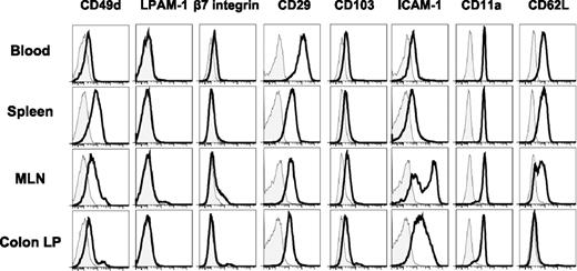 FIGURE 6. Surface expression of different adhesion molecules on PMNs isolated from colitic mice. Representative histograms depicting expression of the indicated surface molecules (black line) were gated on PMNs (Mac-1+Ly6CintSSChighLy6G+) isolated from blood, spleen, MLNs, or cLP. Staining with fluorescently-tagged isotype control Ab is depicted by shaded histogram plots.