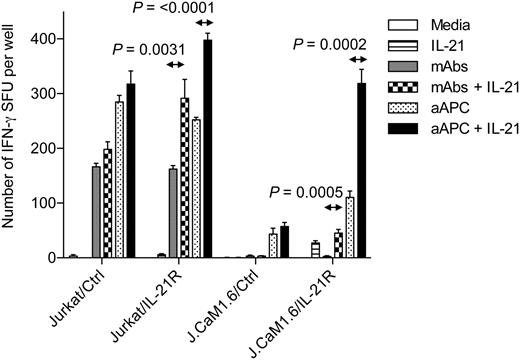 FIGURE 6. IL-21 signaling can rescue partial T cell responses caused by the lack of Lck. Constitutive expression of IL-21R can enhance IL-21–dependent T cell responses in the absence of Lck. Jurkat cell line (104 cells/well) and its Lck-null derivative, J.CaM1.6 (105 cells/well), stably expressing mock or IL-21R, were stimulated with mOKT3-aAPC (aAPC) (2 × 104 per well) or 1.5 μg/ml anti-CD3 and 2 μg/ml anti-CD28 mAbs in the absence or presence of 100 ng/ml rIL-21 in an IFN-γ ELISPOT. aAPC denotes a K562-derived APC expressing a membranous form of anti-CD3 mAb, CD80, and CD83. Unpaired, two-sided Student t test was used for two-sample comparisons. Similar experiments were repeated three times.