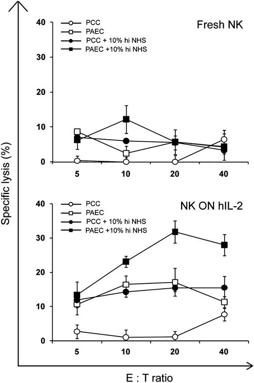 FIGURE 9. Comparison of PCC and PAEC susceptibility to NK cell-mediated lysis. PCC and PAEC were incubated simultaneously with different ratios of the indicated purified NK cells (fresh NK and NK overnight-activated [ON] hIL-2) without XNA (open symbols) or after exposure to 10% heat-inactivated normal human serum (NHS; closed symbols). The mean ± SEM of triplicates of a representative experiment (all NK cells from the same donor) of three independent experiments is shown.