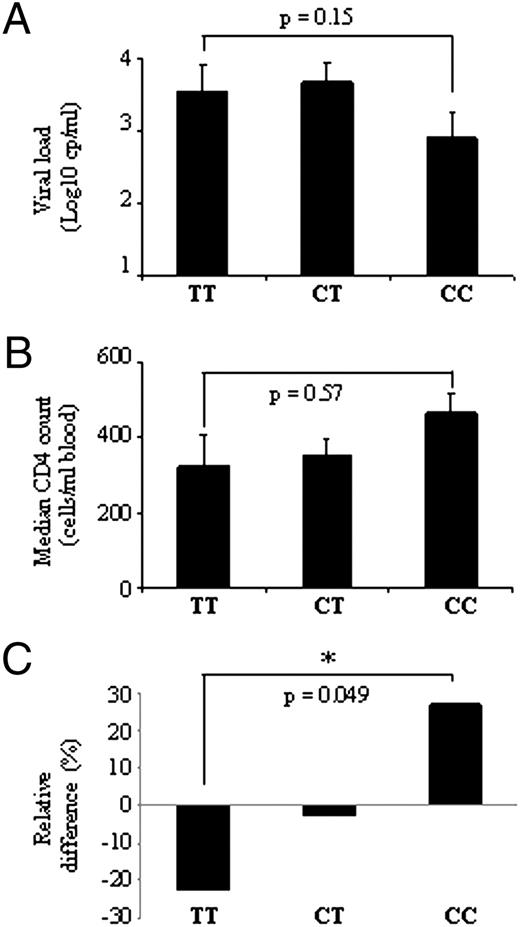 FIGURE 1. Protective effect of the −35 SNP in the Han Chinese population. (A) Mean viral load (log10 cp/ml) and (B) median CD4 counts (cells/ml blood) in HIV-infected individuals. Patient samples were grouped based on their genotype at −35. Statistical analyses were performed using the Kruskal–Wallis rank sum test and a two-tailed t test. (C) Enrichment of the −35CC genotype in the HIV-positive cohort. The HIV-negative cohort was used as baseline, and relative frequencies of each genotype were compared with those of the HIV-positive cohort. Statistical analysis was performed using a χ2 test. The p value applies to a comparison of CC and TT rates in cases (HIV+) versus controls (HIV−). Numbers are listed in Table I.