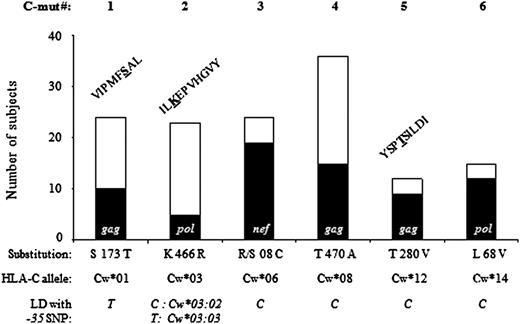 FIGURE 3. Selection of C-mut. Numbers of patients showing C-mut (black) or not (white). Six mutations associated with HLA-C exclusively were found in individuals expressing the corresponding HLA-C alleles. Substitutions and LD between associated HLA-C alleles and −35 SNP are shown below the graph. For substitutions found inside known epitopes, the epitope sequences are shown above the corresponding bars. C-mut no. 3 (KWSKCSMIGWPRVRERMR), no. 4 (TAPPEESFRFGEETTTPSQK), and no. 6 (WQLDCTHVEGKIILVAVH) were found in unpublished epitopes.