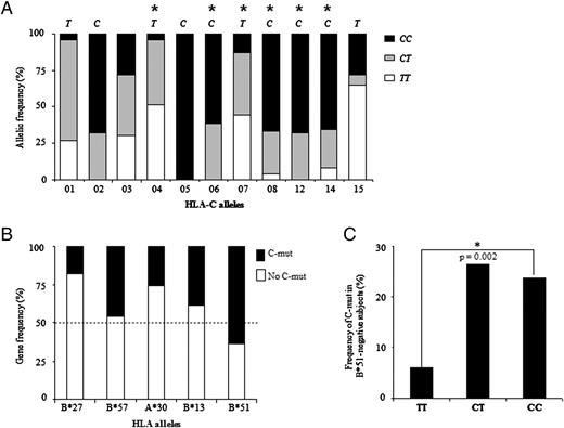 FIGURE 5. LD between −35 SNP and HLA alleles. (A) −35 SNP is in LD with some HLA-C alleles. Allelic frequencies of the different HLA-C alleles are shown according to the genotypes at −35: CC (black), CT (gray), and TT (white). Annotations above each bar indicate which of the “C” or “T” allele at −35 is associated with HLA-C alleles. Significant associations are represented by the asterisk. HLA-Cw*03 subtypes are differentially associated with −35 SNP: Cw*03:02 associates with “C” whereas Cw*03:03 is in LD with “T.” (B) Frequencies of the main protective HLA alleles in subjects showing C-mut. HLA-B*51 is the only allele enriched in patients with C-mut (black). Frequencies of subjects without C-mut are shown in white. (C) Increased frequency of C-mut in CC subjects in absence of HLA-B*51. Analysis described in Fig. 4A was repeated after exclusion of all HLA-B*51 subjects showing C-mut. Statistical analysis was performed using a χ2 test. In addition, a logistic regression analysis adjusting for HLA-B*51 showed that its presence did not affect the results.