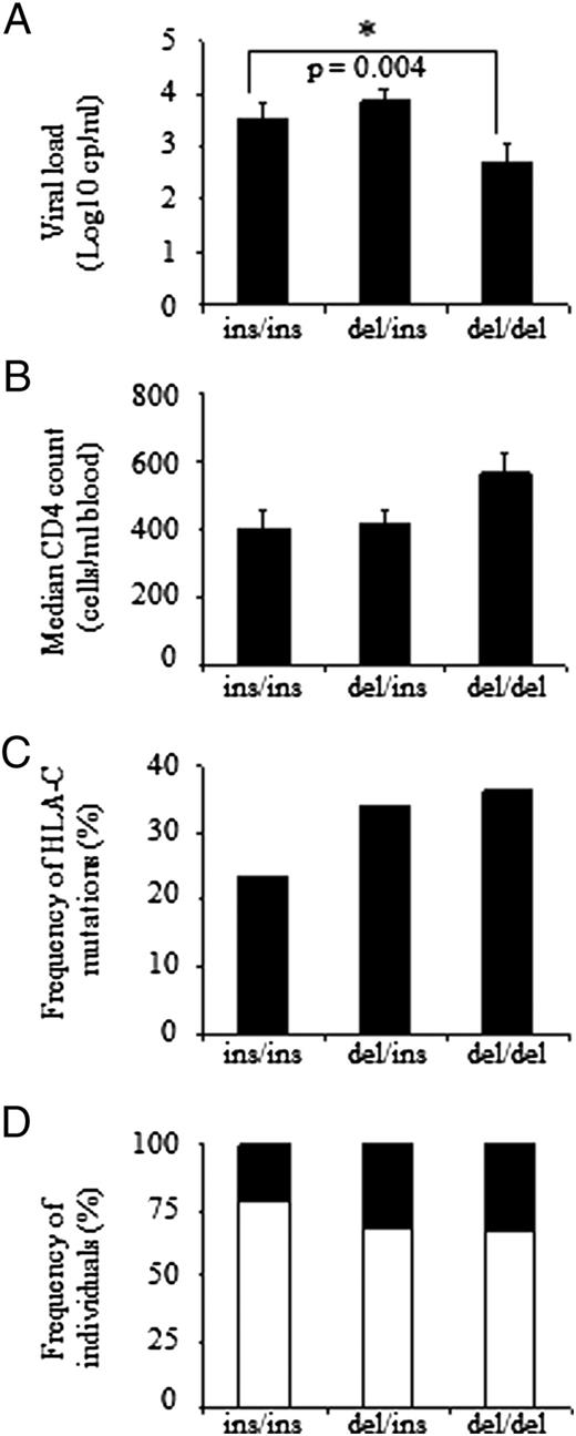 FIGURE 7. 3′UTR variant associates with protection and C-mut in the Han Chinese population. (A) Mean viral load (log10 cp/ml) and (B) median CD4 counts (cells/ml blood) in HIV-infected individuals in relation to 263 del/ins. (C) Increased frequency of C-mut in CC subjects. Frequencies of C-mut in the cohort in relation to 263del/ins. (D) Frequencies of subjects with (black) or without (white) C-mut. Subjects were grouped based on the presence of 263del/ins. Frequencies of individuals are shown. Statistical analyses were performed using Kruskal–Wallis rank sum test and χ2 test.