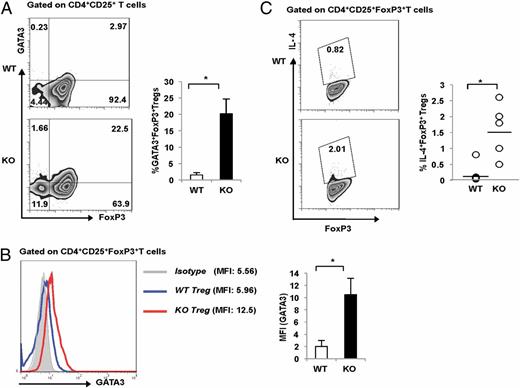 FIGURE 6. Bcl6 represses Th2 genes in Tregs, independent of Foxp3 expression. (A) Representative FACS plot depicting expression of GATA3 in freshly isolated Foxp3+ and Foxp3- CD4+CD25+ fractions from Bcl6−/− and WT mice (left panel). Bar graph representing percentage of GATA3+Foxp3+ Tregs in Bcl6−/− (KO) and WT mice (n = 3/group) (right panel). (B) Representative graph depicting expression of GATA3 on freshly isolated Bcl6−/− and WT cells gated on CD4+CD25+Foxp3+ T cells (left panel). Mean fluorescence intensity (MFI) for GATA3 staining in the Bcl6−/− (KO) and WT mice (right panel). Foxp3+ fraction is quantified (n = 3/group). (C) Representative FACS plot depicting expression of IL-4 on Bcl6−/− (KO) and WT CD4+CD25+Foxp3+ fraction following stimulation with PMA and ionomycin (left panel). Scatter plot represents percentage of IL-4+Foxp3+ Tregs in Bcl6−/− and WT mice (n = 5/group) (right panel). Error bars represent SEM. *p < 0.05, Student t test.