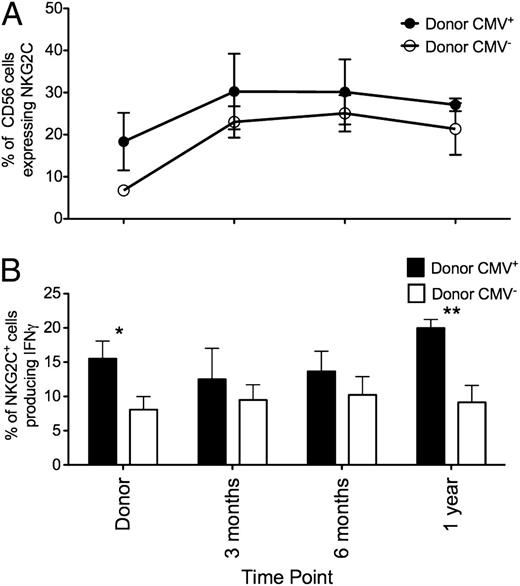 FIGURE 7. Following CMV reactivation NKG2C+ NK cells from CMV-seropositive donors have increased capacity to produce IFN-γ. (A) NKG2C expression was measured on donor/recipient pairs who reactivated CMV were divided, based on donor CMV serostatus (donor CMV+, ●, n = 6; donor CMV−, ○, n = 12). Points represent the mean ± SEM. (B) Intracellular IFN-γ production was measured on NKG2C+ NK cells from donor/recipient pairs who reactivated CMV divided, based on donor CMV serostatus (donor CMV+, ▪; donor CMV−, □) after 5-h incubation with K562 cells. Bars represent the mean ± SEM. CMV+ donors were compared with CMV− donors using the Student t test. Statistical significance is indicated as *p ≤ 0.05, **p < 0.01.