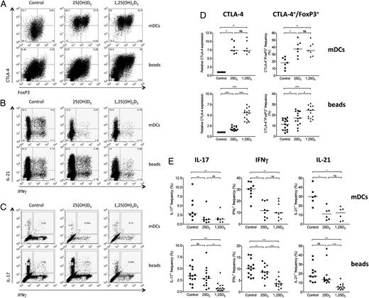 FIGURE 1. Inactive 25(OH)D3 promotes an anti-inflammatory phenotype only when T cells are stimulated by DCs. CD4+CD25− T cells were stimulated with LPS-mDCs plus anti-CD3 (top panel) or anti-CD3/CD28–coated beads (beads) (bottom panel) in the presence of carrier control, 50 nM 25(OH)D3, or 10 nM 1,25(OH)2D3. Following stimulation, cells were gated on CD3, and costained for CTLA-4 and FOXP3 (A), IL-21 and IFN-γ (B), or IL-17 and IFN-γ (C) and analyzed by flow cytometry. Representative data are shown in (A)–(C) and data from multiple experiments in (D) and (E). Horizontal lines indicate median values. Significance was tested by a two-tailed Wilcoxon matched pairs test. *p < 0.05, **p < 0.01, ***p < 0.001.