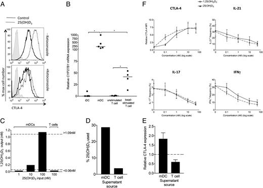 FIGURE 2. CYP27B1 mRNA expression correlates with 25(OH)D3 conversion activity. (A) CD4+CD25− T cells were stimulated for 4 d with mDCs in the presence or absence of ketoconazole and total CTLA-4 expression in CD25+ T cells measured by flow cytometry. (B) CYP27B1 mRNA expression was measured in iDCs, LPS-mDCs, and unstimulated and bead-stimulated T cells by quantitative real-time PCR. Levels were normalized to 18S rRNA and are plotted relative to the unstimulated T cell control. Horizontal lines indicate median expression, and significance was tested by two-tailed Mann–Whitney tests. LPS-treated DCs (mDCs) and bead-stimulated CD4+CD25− T cells were cultured for 24 h in the presence of 25(OH)D3 at indicated concentrations and the concentration of 1,25(OH)2D3 measured at the end of the assay (C). Dotted lines indicate the sensitivity range of the assay. The percentage of 25(OH)D3 used (D) was calculated by normalizing to the level in the medium alone control. Data are from a single experiment representative of two performed. (E) Supernatants from 25(OH)D3-treated mDCs or bead-stimulated T cell cultures were used to supplement bead-driven T cell stimulations. CTLA-4 expression was compared with the level in the presence of control medium. (F) CD4+CD25− T cells were stimulated with mDCs plus anti-CD3 in the presence of 25(OH)D3 or 1,25(OH)2D3 at the concentrations shown. Following stimulation, cells were stained for CD3, CTLA-4, IL-17, IFN-γ, or IL-21 and analyzed by flow cytometry. Mean values from five experiments are plotted. Bars indicate SEM. *p < 0.05.