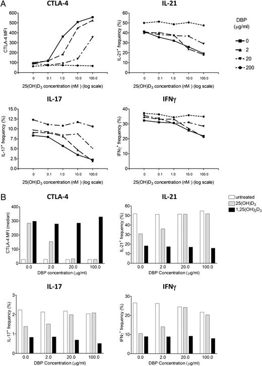 FIGURE 5. DBP suppresses 25(OH)D3-driven anti-inflammatory T cell responses. (A) CD4+CD25− T cells were stimulated with mDCs plus anti-CD3 in the presence of 25(OH)D3 across the range 0–100 nM. Stimulations were cross-titrated with purified human DBP at the concentrations shown. Following stimulation, CD3+ cells were analyzed for CTLA-4, IL-21, IL-17, and IFN-γ expression by flow cytometry. Data are from one experiment representative of two performed. (B) CTLA-4, IL-21, IL-17, and IFN-γ expression was measured by flow cytometry after CD4+CD25− T cells were stimulated with DCs in the presence of 10 nM 25(OH)D3 or 10 nM 1,25(OH)2D3 and purified human DBP at the concentrations shown.