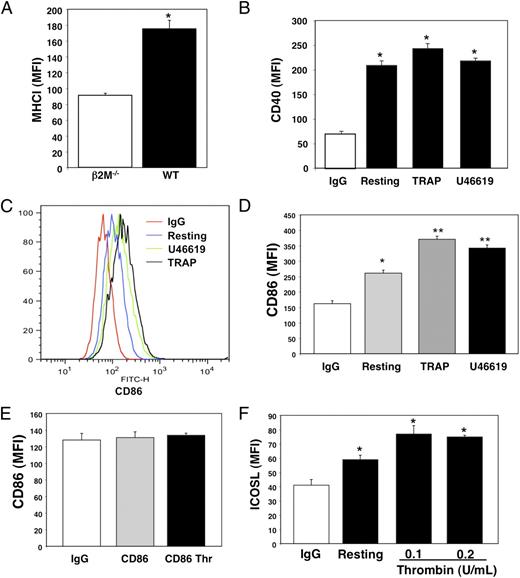 Platelets Present Antigen in the Context of MHC Class I The Journal of Immunology American
