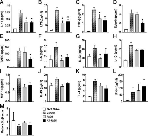 FIGURE 5. RvD1 and AT-RvD1 selectively regulate inflammatory mediators during resolution of allergic inflammation. (A–L) BALF levels of peptide and lipid mediators were measured in OVA-naive, nonallergic control mice (white) and on protocol day 21 in materials obtained from mice given RvD1 (100 ng; gray), AT-RvD1 (100 ng; black), or vehicle (hatched) (see Materials and Methods). (M) Lung tissue was obtained on protocol day 21 during resolution and was subjected to Western blotting analyses for IκBα (see Materials and Methods). Results represent the mean ± SEM for two or more independent experiments with three or more mice per group per experiment. *p < 0.05 versus vehicle. nd, Not detected.