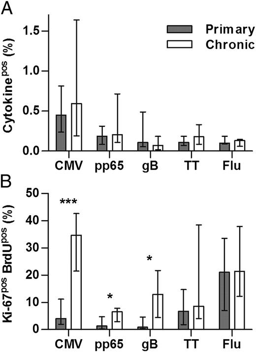 FIGURE 1. Frequencies and proliferative responses of CMV-specific CD4+ T cells during primary and chronic infection. (A) Frequencies of total cytokine-producing CD4+ T cells (producing at least one cytokine among IFN-γ, TNF-α, and IL-2) were measured among CD4+ T cells after overnight stimulation with whole CMV lysate, pp65 peptide pool, gB peptide pool, TT, and influenza split virus. (B) CD4+ T lymphocytes proliferative responses to CMV and third-party Ags were measured using the BrdU incorporation assay. Figures show medians ± interquartile ranges of 6–21 subjects depending on the Ag tested and readout. *p < 0.05, ***p < 0.001.