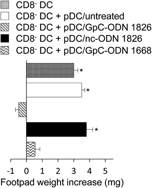 FIGURE 1. GpC-ODN 1826 confers suppressive properties on pDCs. A mixture of CD8– DCs and 5% pDCs, both pulsed with the HY peptide, was transferred into recipient mice to be assayed for skin test reactivity at 2 wk. The pDC fraction was used as such or after in vitro treatment with 1 μg/ml GpC-ODN. pDC treatment with negative control ODN (nc-ODN) was also included. A portion of the minority pDC fraction was treated with GpC-ODN 1668 in place of GpC-ODN 1826. No effect was displayed by the negative control for GpC-ODN 1668 (data not shown in the figure). One experiment representative of three. *p < 0.005 (experimental versus control footpads).