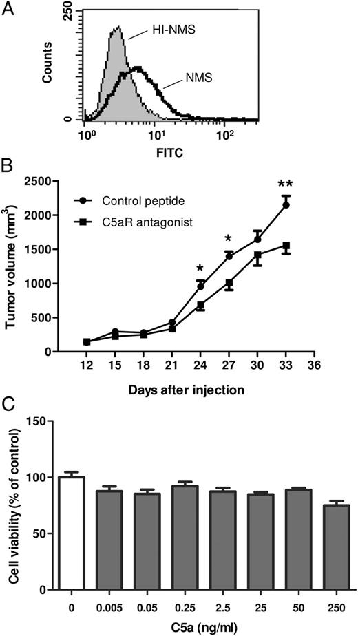 FIGURE 3. Effect of C5aR blockade on 3LL growth. (A) C5 deposition in 3LL cells, measured by flow cytometry, after incubation of the cells with 40% NMS (white peak) or HI-NMS (shaded peak). (B) Tumor growth of 3LL cells injected s.c. in mice treated with a C5aR antagonist or a control peptide (10 mice per group). Tumor volume is expressed as mean ± SEM. Data are representative of two independent experiments. (C) MTT assay with 3LL cells incubated for 48 h in medium with C5a at different concentrations. The graph shows one representative experiment of three independent repetitions. Results show the percentage of viability compared with cells grown in the absence of C5a. Data are expressed as mean ± SEM. *p < 0.05, **p < 0.01.