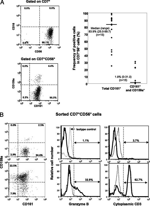 FIGURE 3. Characterization of CD7+CD56+ cells generated from CD34+Lin− cells. (A) Representative flow cytograms of CD16 and CD56 expressions in CD7+-gated cells (upper panel) and CD161 (NK receptor) and CD159a (NKG2A) expressions in CD7+CD56+-gated cells (lower panel) generated from 20 CD34+Lin− cells in a well of 384-well plate after 5 wk of culture (left panel), and frequencies of total CD161-positive cells and CD161/CD159a double-positive cells (mature phenotype) in CD7+CD56+ cells from 15 wells showing six CD7+CD56+ events and over (right panel). Bars in the graph represent medians of the frequencies. (B) Induction of CD159a, granzyme B, and cytCD3 in CD7+CD56+ progenies by further culture with IL-15. No significant or very low expressions of these mature NK phenotypes were observed in CD7+CD56+ cells sorted from 5-wk mass culture of CD34+Lin− cells with OP9-DL1 cells (upper panels). Significant expressions of those phenotypes were detected in CD7+CD56+ cells after 3-wk culture with IL-15 (10 ng/ml) in the absence of stroma cells (lower panels).