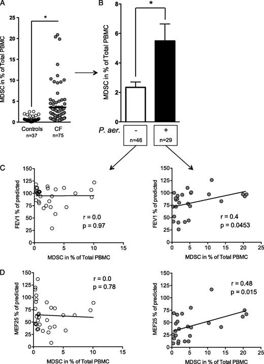 FIGURE 2. Increased MDSCs in chronic P. aeruginosa infection. (A) Percentages of MDSCs in healthy control subjects (white circles) and in CF patients (gray circles). (B) Percentages of MDSCs in non–P. aeruginosa-infected (white bar) and P. aeruginosa–infected (black bar) CF patients. (C and D) Correlation between percentages of MDSCs and obstructive lung function parameters (FEV1 and MEF25) in non–P. aeruginosa-infected (left panel) and P. aeruginosa–infected (right panel) CF patients. *p < 0.05.