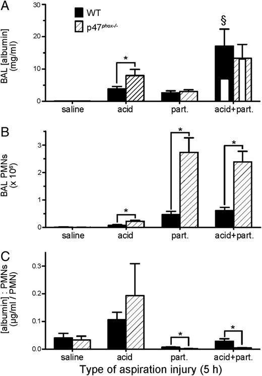 NADPH Oxidase and Nrf2 Regulate Gastric AspirationInduced Inflammation