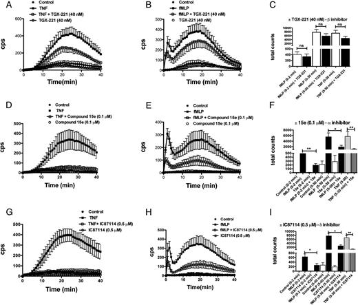 FIGURE 6. Inhibitors of the α and δ isoforms of class IA PI3Ks inhibit the early and late phase of ROS generation by human neutrophils. Human neutrophils were plated in fibrinogen-coated wells and stimulated with 10 ng/ml TNF (A, D, G) or 1 μM fMLF (B, E, H) in the absence or the presence of 40 nM TGX-221 (A–C), 0.1 μM compound 15e (D–F), or 0.5 μM IC87114 (G–I). Chemiluminescence was recorded every 1 min and up to 40 min. Mean results ± SD of five experiments are reported. (C, F, and I) Histograms report the total chemiluminescence detected during the early (0–2 min) or late (5–30 min) phase of ROS generation in the absence or the presence of the indicated inhibitor. *p < 0.05, **p < 0.01.