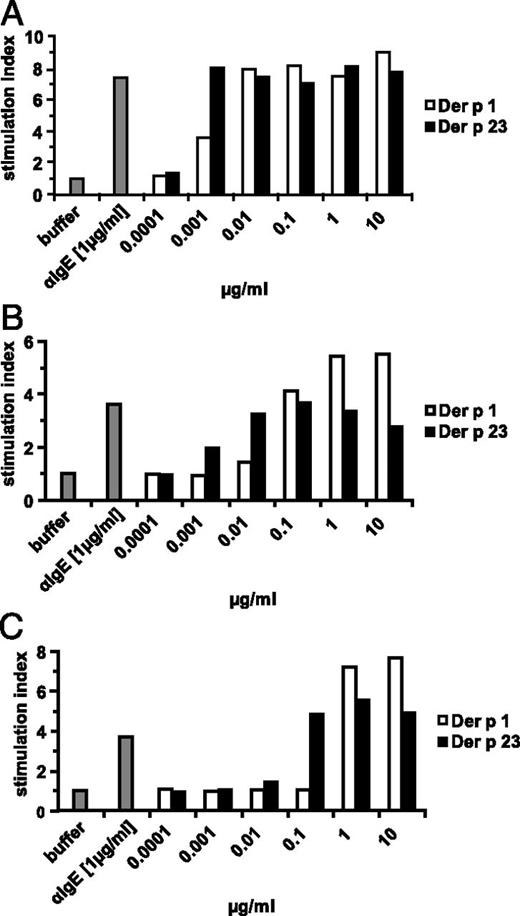 FIGURE 4. Allergenic activity of Der p 23 determined by basophil activation assays. Blood samples from three mite-allergic patients (A–C) were incubated with 0.0001–10 μg/ml nDer p 1 and rDer p 23, 1 μg/ml anti-IgE, or buffer (x-axes). Allergen- or anti–IgE-induced upregulation of expression of CD203c on basophils is displayed as stimulation index (y-axes).