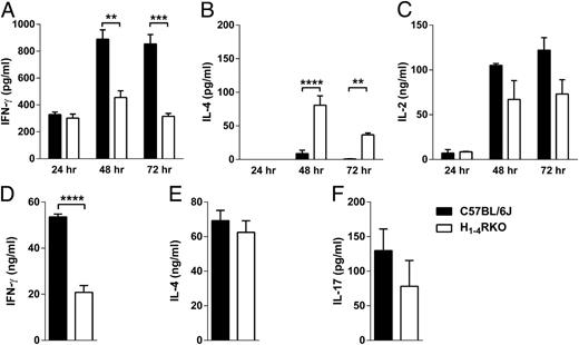 FIGURE 2. In vitro activated CD4+ T cells from H1–4RKO mice produce decreased IFN-γ. CD4+ T cells from B6 and H1–4RKO mice were activated with anti-CD3 and anti-CD28 mAbs, and (A) IFN-γ, (B) IL-4, and (C) IL-2 production at 24, 48, and 72 h post stimulation was determined by ELISA and shown as mean ± SEM of n = 5 per strain. (D–F) CD4+ T cells were activated with anti-CD3 and anti-CD28 mAbs in the presence of Th1, Th2, and Th17 polarizing cytokines for 4 d. Cells were restimulated with anti-CD3 mAb, and the supernatants were collected after 24 h. (D) IFN-γ, (E) IL-4, and (F) IL-17 production was analyzed by ELISA and shown as mean ± SEM of n = 5 per strain. In (A–C), significance of differences in cytokine production was determined by two-way ANOVA followed by the Bonferroni post hoc multiple comparison test. In (D–F), significance of differences in cytokine production was determined using the Mann–Whitney U test. **p < 0.01, ***p < 0.001, ****p < 0.0001.