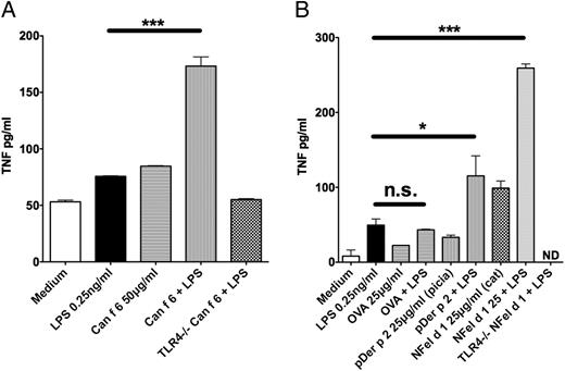 FIGURE 5. Allergens from three different structural classes sensitize signaling by TLR4 and TLR2. (A) Wild-type and TLR4−/− BMDMs treated with LPS at 0.25 ng/ml in the presence or absence of the dog lipocalin allergen Can f 6 at 50 μg/ml for 24 h. TNF-α levels were measured by an ELISA. Data from three separate experiments were pooled and expressed as means ± SEM. (B) Wild-type and TLR4−/− BMDMs treated with LPS (0.25 ng/ml), the house dust mite allergen Der p 2 (25 μg/ml), the model allergen protein OVA (20 μg/ml), or cat-derived Fel d 1 (25 μg/ml) either singly or in combination for 24 h. TNF-α levels were measured by an ELISA. Data from three separate experiments were pooled and expressed as means ± SEM. *p < 0.05, ***p < 0.001.