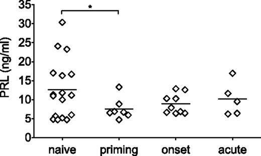 FIGURE 5. PRL serum levels are decreased during chronic EAE. Sera were collected from C57BL/6 naive mice (n = 17) or C57BL/6 mice at different phases of MOG35–55–induced EAE (priming, n = 7; onset, n = 9; acute, n = 5). Data represent serum PRL concentration (ng/ml) of individual mice tested in duplicate from two independent experiments. Bars indicate mean values. *p < 0.05 by Student t test.