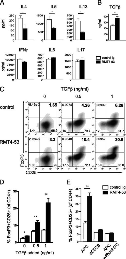 FIGURE 1. Interruption of signaling via TIM-4 on DCs promotes induction of iTregs. (A) TIM-4 blockade leads to decreased Th2 cytokines under Th0 conditions. CD4+ 25− T cells (1 × 106) were incubated with Flt3L-generated CD11c+ DCs (2.5 × 105) and anti-CD3 (4 μg/ml), in the presence of anti–TIM-4 (RMT4-53, 100 μg/ml) or control Ig. Supernatants from cell cultures were harvested at day 3.5, and cytokine concentrations were measured by Luminex assay. (B) Increased TGF-β concentration was observed with TIM-4 blockade in vitro. TGF-β was measured by ELISA of supernatants taken on day 2 from coculture of CD4+ 25− T cells incubated with CD11c+ DCs and anti-CD3, in the presence of anti–TIM-4 or control Ig. (C) TIM-4 blockade promotes Treg induction in vitro. Representative flow plots showing frequency of Foxp3+ CD25+ iTregs of CD4+ T cells. A total of 1 × 106 CD4+ 25− T cells was incubated for 3.5 d with Flt3L-generated CD11c+ DCs (2.5 × 105), anti-CD3 (4 μg/ml), and TGF-β (0–1 ng/ml), in the presence of anti–TIM-4 (RMT4-53, 100 μg/ml) or control Ig. (D) Frequency of Foxp3+CD25+ iTregs of CD4+ T cells activated as in (C), with varying doses of TGF-β, quantified by flow cytometry. (E) Treg induction by anti–TIM-4 is dependent on the presence of DCs. Induction of Foxp3+CD25+ iTregs from CD4+ 25− T cells activated with anti-CD3 (4 μg/ml) and either splenic APCs (splenocytes depleted of CD3+ T cells), soluble anti-CD28 (2 μg/ml), or APCs depleted of CD11c+ DCs, in the presence of 1 ng/ml TGF-β, with anti–TIM-4 (RMT4-53) or control Ig. Data are representative of at least three independent experiments, each done in triplicate. Data are expressed as mean ± SEM. *p < 0.05, **p < 0.01.