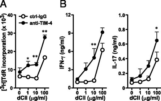 FIGURE 2. Effect of anti–TIM-4 mAb treatment at the priming phase on the T cell responses. DBA/1 mice were immunized with CII/CFA on day 0 and treated with anti–TIM-4 or ctrl-IgG from day 0 to day 8. Draining LN cells were isolated and cultured with the indicated concentrations of dCII. (A) For estimating proliferation, 0.5 μCi [3H]TdR was added during the last 6 h of a 96-h culture. (B) Production of IFN-γ and IL-17 in the culture supernatants at 96 h was determined by ELISA. Results are presented as the mean ± SEM. Similar results were obtained in two independent experiments. *p < 0.05, **p < 0.01 as compared with ctrl-IgG.