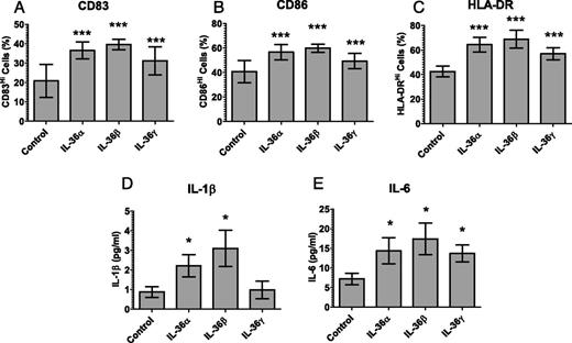 FIGURE 5. IL-36 cytokines facilitate mDC activation and cytokine secretion. Ex vivo blood mDC treated with 100 ng/ml IL-36 cytokines for 12 h upregulate CD83 (A), CD86 (B), and HLA-DR (C) expression (FACS, n = 6 donors) and secretion of IL-1B (D) and IL-6 (E) (ELISA, n = 9). Bars, mean ± SD. Statistical significance indicated by *p < 0.05, ***p < 0.001 (two-tailed t test).