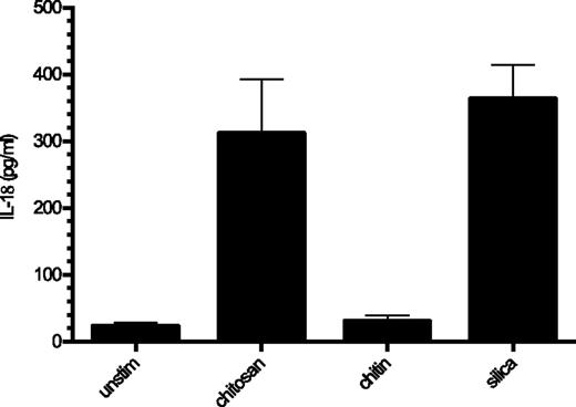 FIGURE 4. Chitosan, but not chitin, induces IL-18 in BMMΦ. BMMΦ (1 × 105/well) were primed for 3 h with 100 ng/ml LPS, and then left unstimulated or stimulated for 6 h with chitosan, chitin, or silica (all at 0.1 mg/ml). Supernatants were collected and analyzed by ELISA for IL-18. Data are means ± SE of three independent experiments, each performed in triplicate. p < 0.001 comparing unstimulated with chitosan or silica and comparing chitin with chitosan or silica as analyzed by one-way ANOVA.